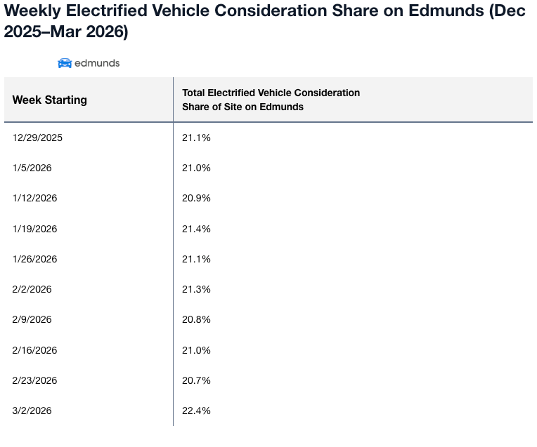 Data from Edmunds.com shows consideration of EVs is trending higher in the US.